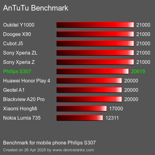 AnTuTu mobiele telefoon Philips S307 AnTuTuAnTuTu Benchmark Philips S307