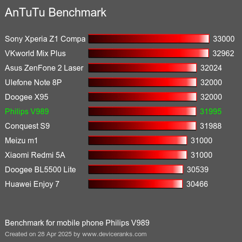 AnTuTuAnTuTu Benchmark Philips V989