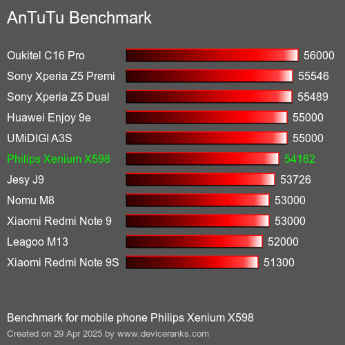 Benchmark AnTuTu мобільний телефон Philips Xenium X598 AnTuTuAnTuTu Еталоном Philips Xenium X598