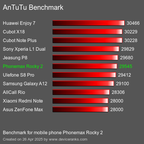 AnTuTu Benchmark el teléfono móvil Phonemax Rocky 2 AnTuTuAnTuTu De Referencia Phonemax Rocky 2