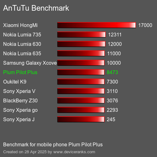 Benchmark AnTuTu мобільний телефон Plum Pilot Plus AnTuTuAnTuTu Еталоном Plum Pilot Plus