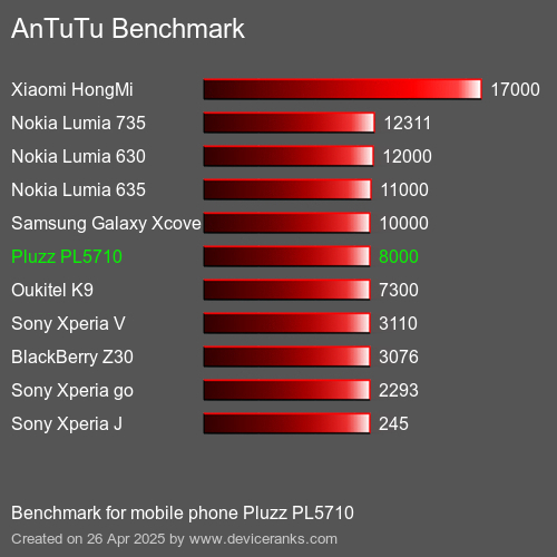 Benchmark AnTuTu мобільний телефон Pluzz PL5710 AnTuTuAnTuTu Еталоном Pluzz PL5710