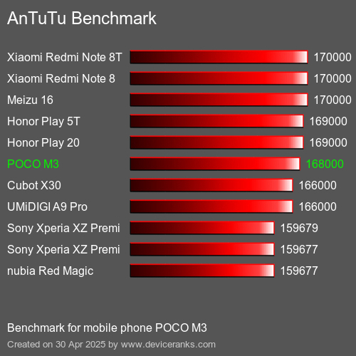 AnTuTu Benchmark telefon POCO M3 AnTuTuAnTuTu Měřítko POCO M3