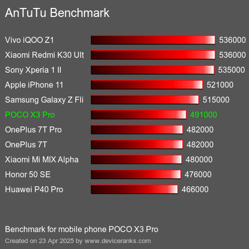 AnTuTuAnTuTu De Referencia POCO X3 Pro