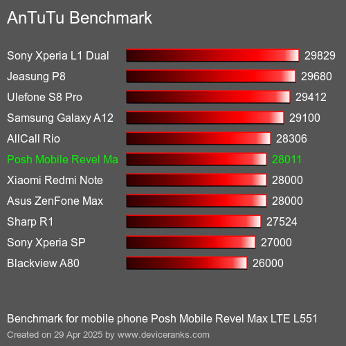 AnTuTu Benchmark el teléfono móvil Posh Mobile Revel Max LTE L551 AnTuTuAnTuTu De Referencia Posh Mobile Revel Max LTE L551