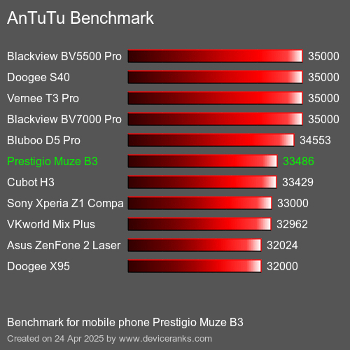 AnTuTu Benchmark el teléfono móvil Prestigio Muze B3 AnTuTuAnTuTu De Referencia Prestigio Muze B3