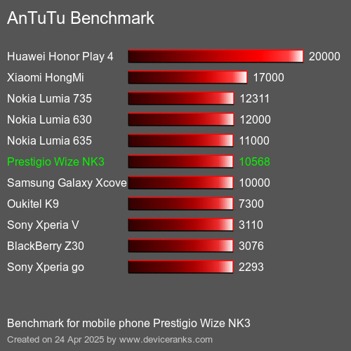 AnTuTu Benchmark Puanı cep telefonu Prestigio Wize NK3 AnTuTuAnTuTu Kriter Prestigio Wize NK3