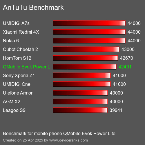 AnTuTu Benchmark el teléfono móvil QMobile Evok Power Lite AnTuTuAnTuTu De Referencia QMobile Evok Power Lite