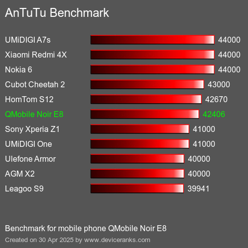 AnTuTu Benchmark el teléfono móvil QMobile Noir E8 AnTuTuAnTuTu De Referencia QMobile Noir E8