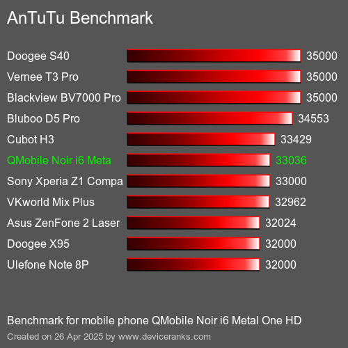 AnTuTu Benchmark el teléfono móvil QMobile Noir i6 Metal One HD AnTuTuAnTuTu De Referencia QMobile Noir i6 Metal One HD