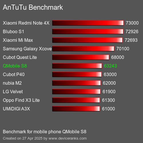 AnTuTu Benchmark el teléfono móvil QMobile S8 AnTuTuAnTuTu De Referencia QMobile S8