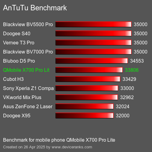 AnTuTu Benchmark mobile phone QMobile X700 Pro Lite AnTuTuAnTuTu Benchmark QMobile X700 Pro Lite