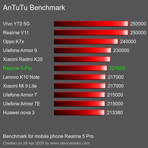 AnTuTuAnTuTu De Referencia Realme 5 Pro