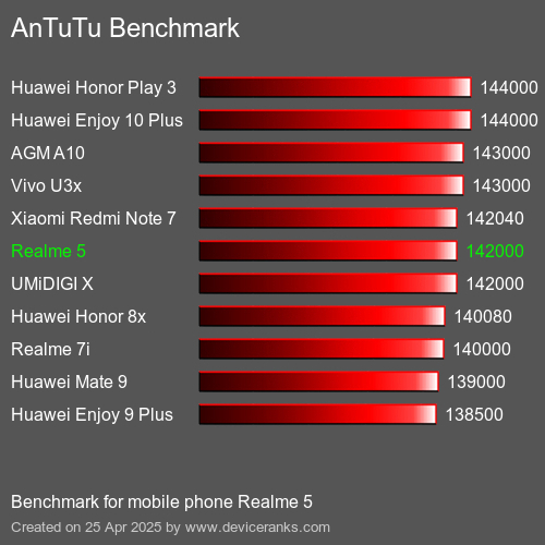 AnTuTu mobiele telefoon Realme 5 AnTuTuAnTuTu Benchmark Realme 5