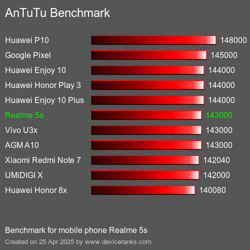 AnTuTu Benchmark el teléfono móvil Realme 5s AnTuTuAnTuTu De Referencia Realme 5s