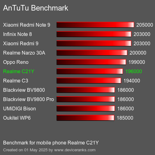 AnTuTu Benchmark telemóvel Realme C21Y AnTuTuAnTuTu Referência Realme C21Y