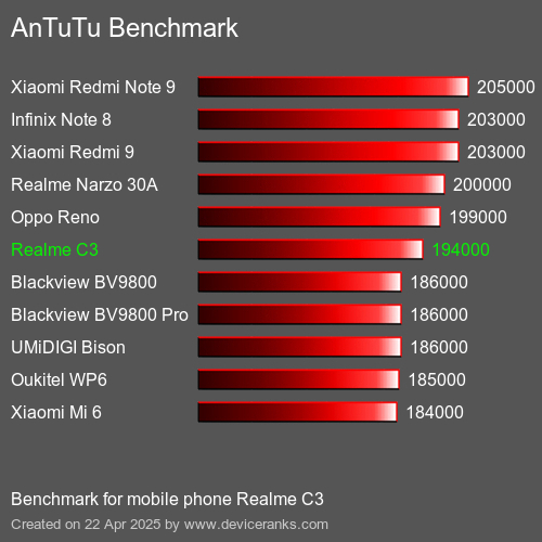 AnTuTu Benchmark el teléfono móvil Realme C3 AnTuTuAnTuTu De Referencia Realme C3