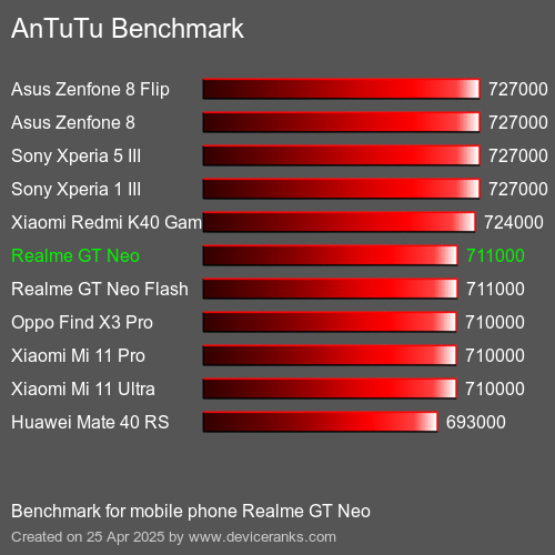 AnTuTu Benchmark mobile phone Realme GT Neo AnTuTuAnTuTu Benchmark Realme GT Neo