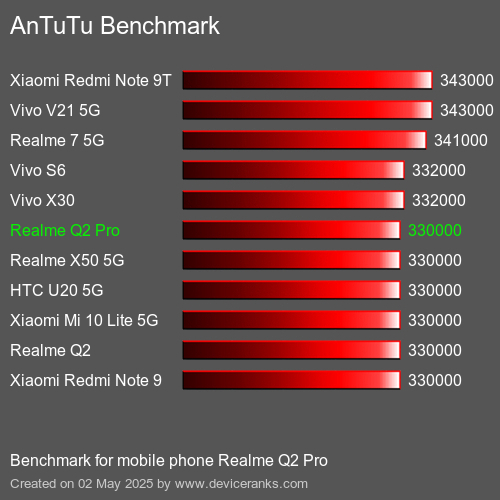 AnTuTu Benchmark handy Realme Q2 Pro AnTuTuAnTuTu Benchmark Realme Q2 Pro