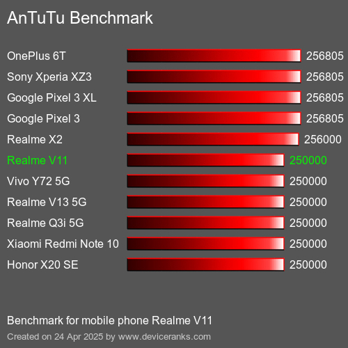 مقياس AnTuTu تليفون محمول Realme V11 AnTuTuAnTuTu القياسي Realme V11