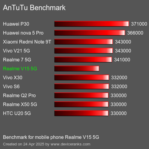 مقياس AnTuTu تليفون محمول Realme V15 5G AnTuTuAnTuTu القياسي Realme V15 5G