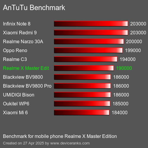 AnTuTu Benchmark mobile phone Realme X Master Edition AnTuTuAnTuTu Benchmark Realme X Master Edition
