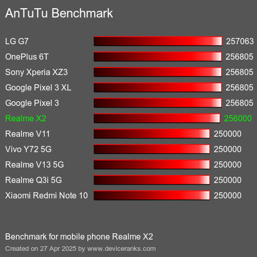 Benchmark AnTuTu мобільний телефон Realme X2 AnTuTuAnTuTu Еталоном Realme X2