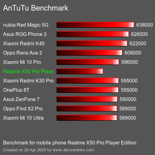 AnTuTu Benchmark el teléfono móvil Realme X50 Pro Player Edition AnTuTuAnTuTu De Referencia Realme X50 Pro Player Edition