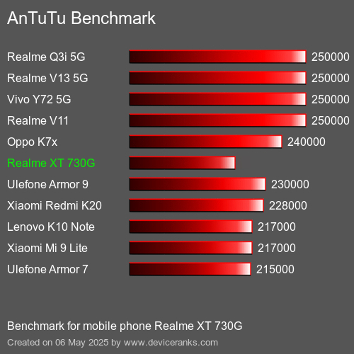مقياس AnTuTu تليفون محمول Realme XT 730G AnTuTuAnTuTu القياسي Realme XT 730G