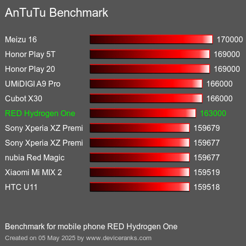 AnTuTu Benchmark telefon RED Hydrogen One AnTuTuAnTuTu Měřítko RED Hydrogen One
