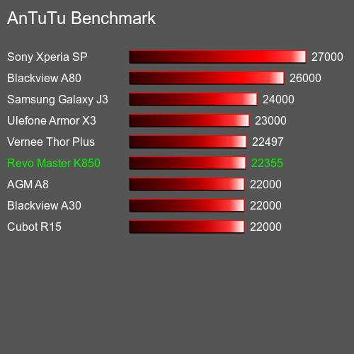 AnTuTu Benchmark κινητό τηλέφωνο Revo Master K850 AnTuTuAnTuTu Αναφοράς Revo Master K850