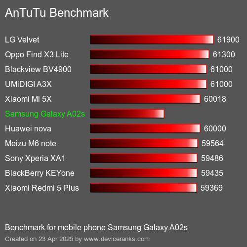 AnTuTu Benchmark el teléfono móvil Samsung Galaxy A02s AnTuTuAnTuTu De Referencia Samsung Galaxy A02s