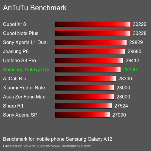 مقياس AnTuTu تليفون محمول Samsung Galaxy A12 AnTuTuAnTuTu القياسي Samsung Galaxy A12