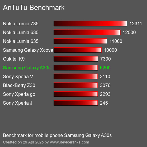 AnTuTu Benchmark el teléfono móvil Samsung Galaxy A30s AnTuTuAnTuTu De Referencia Samsung Galaxy A30s