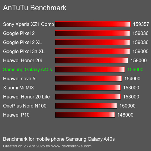مقياس AnTuTu تليفون محمول Samsung Galaxy A40s AnTuTuAnTuTu القياسي Samsung Galaxy A40s
