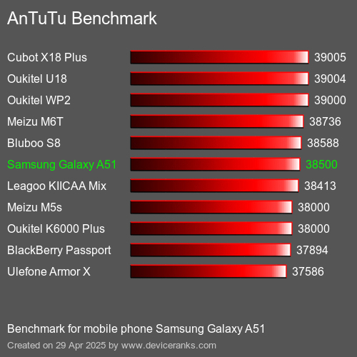AnTuTu Benchmark el teléfono móvil Samsung Galaxy A51 AnTuTuAnTuTu De Referencia Samsung Galaxy A51