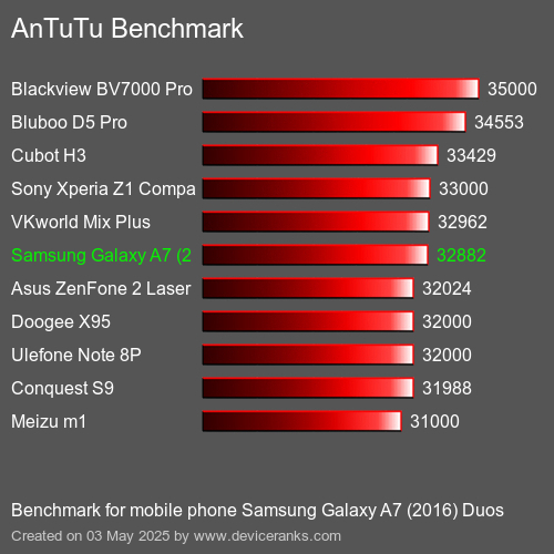AnTuTu Benchmark el teléfono móvil Samsung Galaxy A7 (2016) Duos AnTuTuAnTuTu De Referencia Samsung Galaxy A7 (2016) Duos
