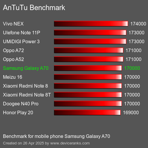 AnTuTu Benchmark telemóvel Samsung Galaxy A70 AnTuTuAnTuTu Referência Samsung Galaxy A70