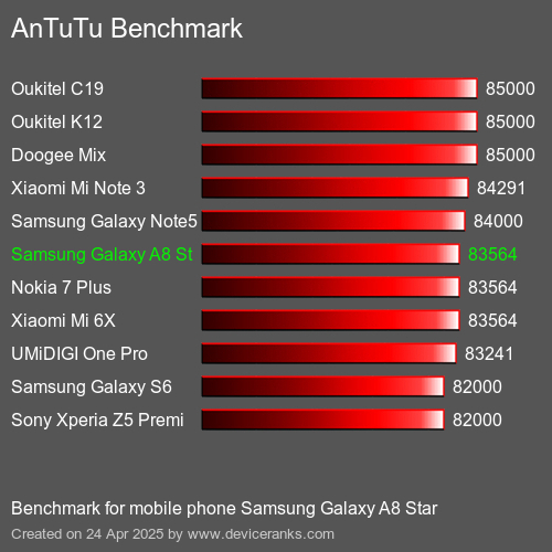 AnTuTu Benchmark el teléfono móvil Samsung Galaxy A8 Star AnTuTuAnTuTu De Referencia Samsung Galaxy A8 Star
