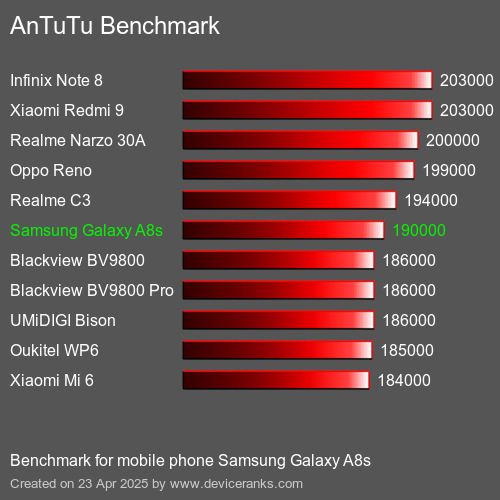 AnTuTu Benchmark el teléfono móvil Samsung Galaxy A8s AnTuTuAnTuTu De Referencia Samsung Galaxy A8s