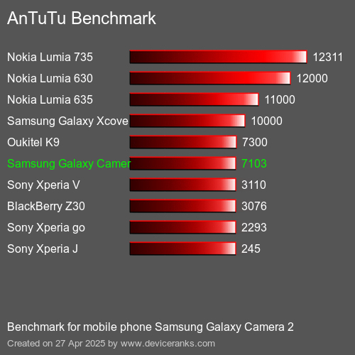 AnTuTuAnTuTu Benchmark Samsung Galaxy Camera 2
