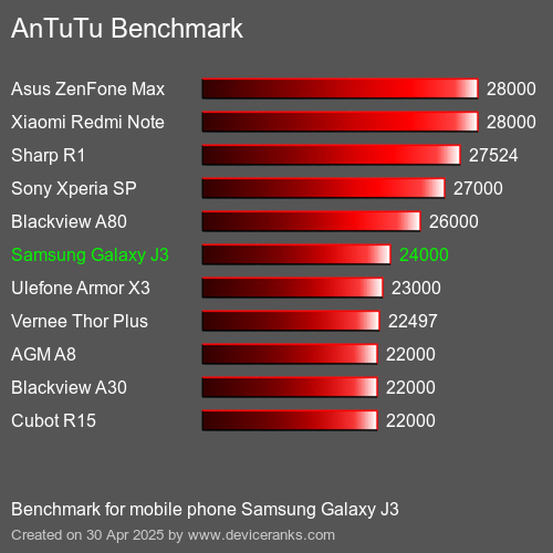 مقياس AnTuTu تليفون محمول Samsung Galaxy J3 AnTuTuAnTuTu القياسي Samsung Galaxy J3