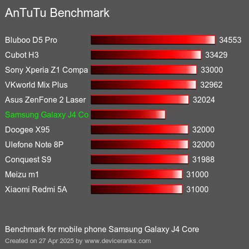 AnTuTu Benchmark el teléfono móvil Samsung Galaxy J4 Core AnTuTuAnTuTu De Referencia Samsung Galaxy J4 Core