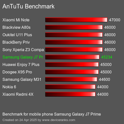 AnTuTu Benchmark el teléfono móvil Samsung Galaxy J7 Prime AnTuTuAnTuTu De Referencia Samsung Galaxy J7 Prime