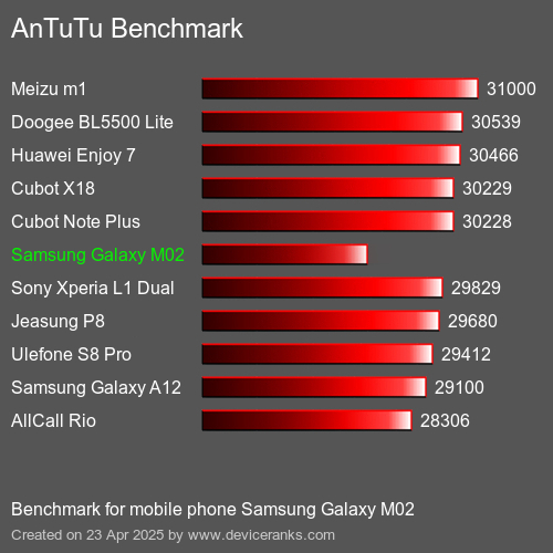 AnTuTu Benchmark mobile phone Samsung Galaxy M02 AnTuTuAnTuTu Benchmark Samsung Galaxy M02