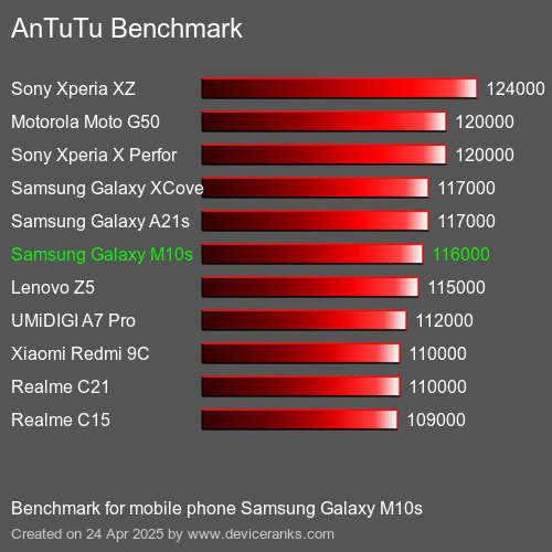 AnTuTuAnTuTu Benchmark Samsung Galaxy M10s