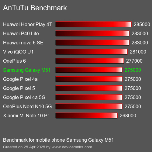 AnTuTu Benchmark el teléfono móvil Samsung Galaxy M51 AnTuTuAnTuTu De Referencia Samsung Galaxy M51