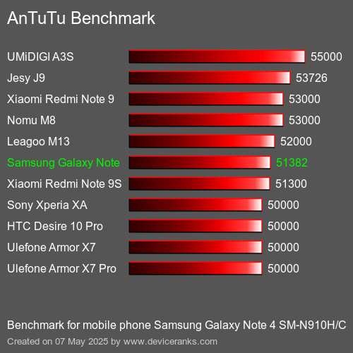 Benchmark AnTuTu мобільний телефон Samsung Galaxy Note 4 SM-N910H/C AnTuTuAnTuTu Еталоном Samsung Galaxy Note 4 SM-N910H/C