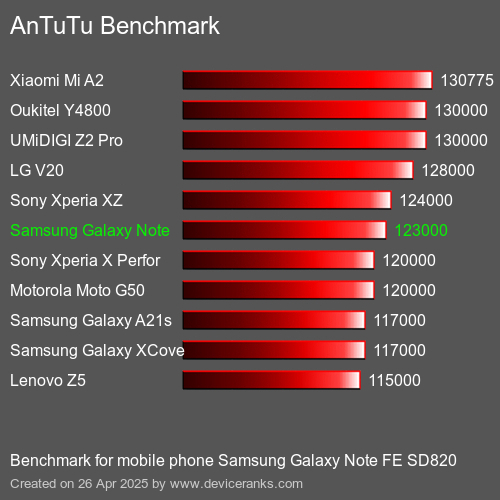 AnTuTu Benchmark el teléfono móvil Samsung Galaxy Note FE SD820 AnTuTuAnTuTu De Referencia Samsung Galaxy Note FE SD820