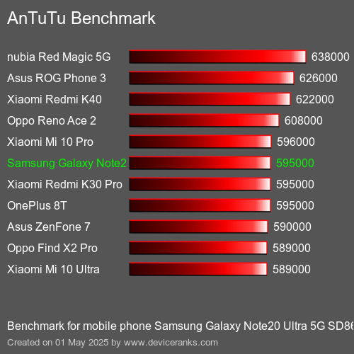 Benchmark AnTuTu мобільний телефон Samsung Galaxy Note20 Ultra 5G SD865+ AnTuTuAnTuTu Еталоном Samsung Galaxy Note20 Ultra 5G SD865+
